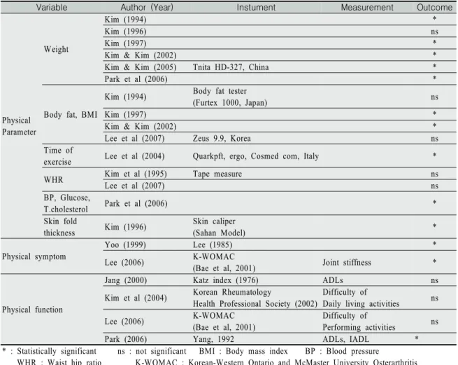 Table  4.  Physical  effect  of  Aquatic  exercise                                                                                                                (N=21)