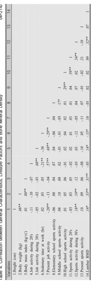 Table 4. Correlation between General Characteristics, Lifestyle Factors and Bone Mineral Density                                       (N=214) Variables1234567891011121314  1.Height (cm)1  2.Body weight (kg).48**1  3.Body mass index (kg/㎡).01.88**1  4.Job 