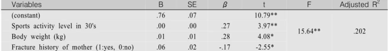 Table  5.  Multiple  Regression  of  Influencing  Factors  on  Bone  Mineral  Density  in  Men                          (N=214)