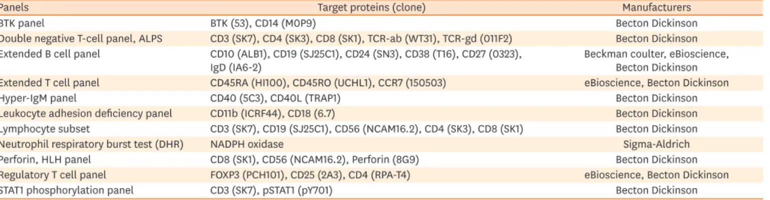 Table 1. Flow cytometry panels for primary immunodeficiency disease diagnosis