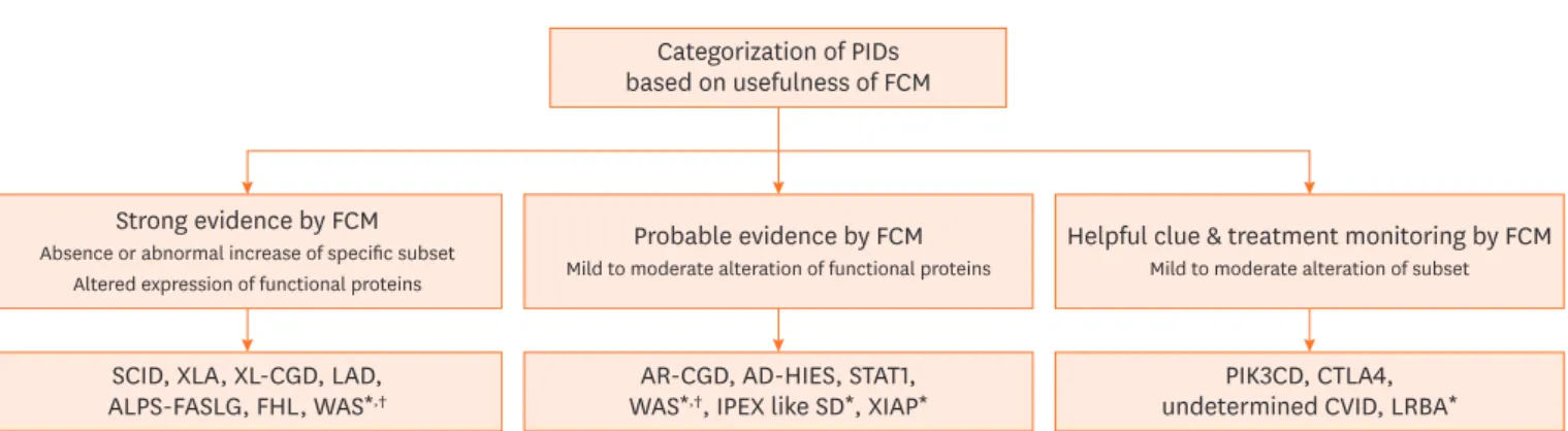 Table 2. FCM and genetic test findings of severe combined immunodeficiency patients (n = 6) Patient Sex Age *