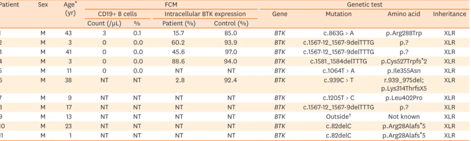 Table 4. Flow cytometry and genetic test findings of X-linked chronic granulomatous diseases patients (n = 11) and leukocyte adhesion deficiency patients (n = 3)