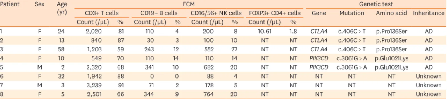 Table 6. Flow cytometry and genetic test findings of CTLA4 mutation patients (n = 3), PIK3CD mutation patients (n = 2) and undetermined common variable  immune deficiency patients (n = 3)