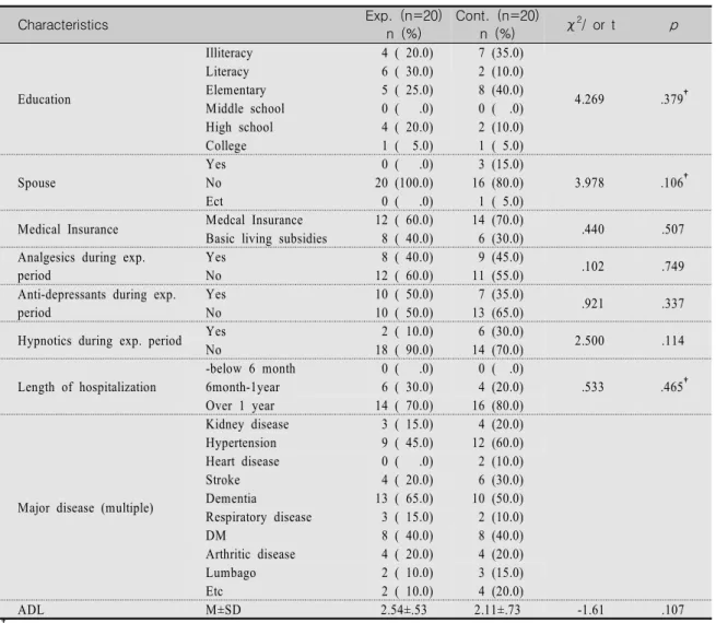 Table  1.  General  Characteristics  and  Homegeniety  of  Subjects  (Continued)                                                (N=40) Characteristics Exp