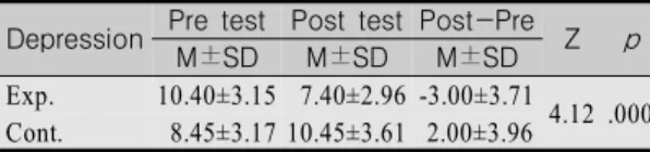 Table  6.  The  Effect  of  Laughter  Therapy  on  Sleep Sleep Pre  test Post  test Post-Pre