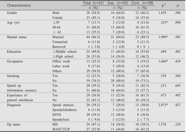 Table  1.  General  Characteristics  and  Homogeneity  Test  of  Subjects                                                              (N=51)
