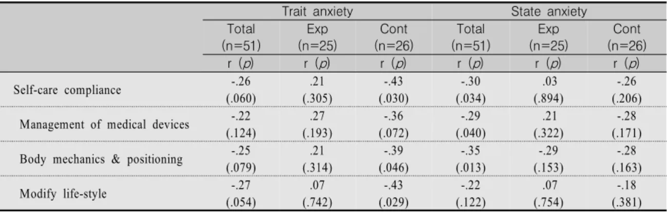 Table  6.  Correlations  between  Anxiety  and  Self-Care  Compliance  after  Operation