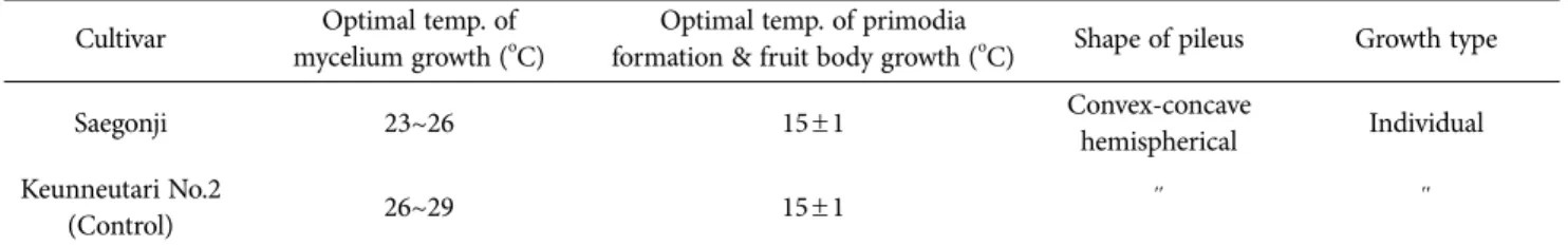 Table 1. Optimal temperature according to growing steps and shape of fruit body  Cultivar Optimal temp