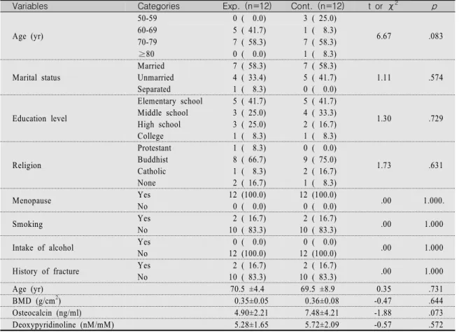 Table  1.  Homogeneity  Test  for  General  Characteristics  between  Groups