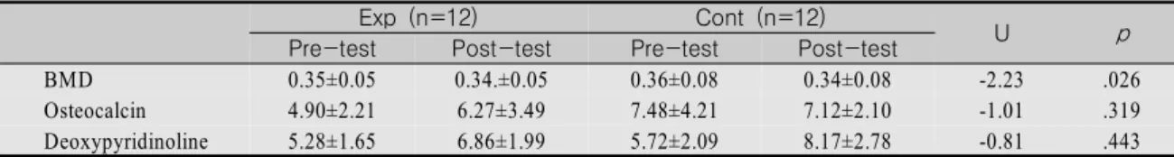 Table  2.  Comparison  of  BMD,  Osteocalcin  &amp;  Deoxypyridinoline  between  Groups