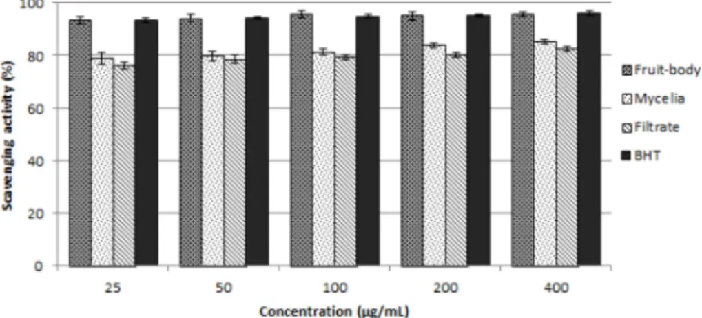 Fig. 1. DPPH scavenging activity of various extracts of Phellinus igniarius. The values expressed as means ±SEM (n=3).