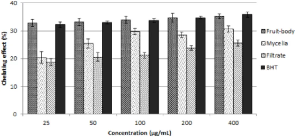 Fig. 3. Xanthine oxidase inhibitory activity of various extracts from Phellinus igniarius