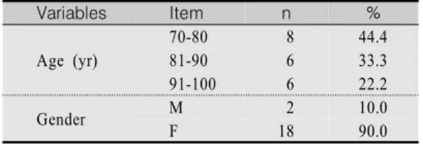 Table  1.  General  Characteristics  of  Subjects (N=20) Variables Item n % Age (yr) 70-80   8 44.481-90  633.3 91-100   6 22.2 Gender M   2 10.0 F 18 90.0 기능적  그룹활동  프로그램  시행에  따른  대상자의  신체기능과  지각  및  인지기능 대상자의  신체기능  중  하지기능은  근력과  보행에서 ,  체간기능은  유연성에서  