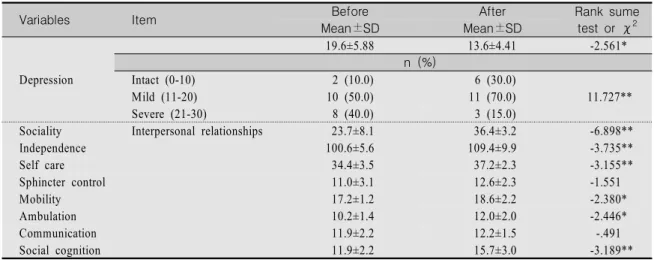 Table  3.  Comparison  of  Depression,  Sociality  and  Independence  between  Pre-test  and  Post-test