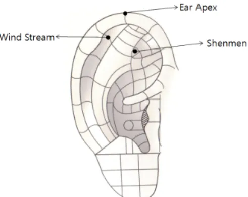 Table  1.  Intervention  and  Duration Duration (12-weeks) Intervention  Ⅰ (once  a  week)  Intervention  Ⅱ (twice  a  week)  One week Tue Auricular acupressure (patched 4-5days)