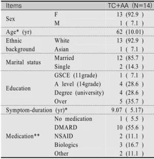 Table  3.  Group  Means  (±SD)  for  Pre  and  Post-exercise  Parameters  of  Symptom