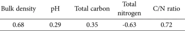 Table 4. Correlation coefficient between physico-chemical factors of mixed substrate and yield by cultivation of oyster mushroom