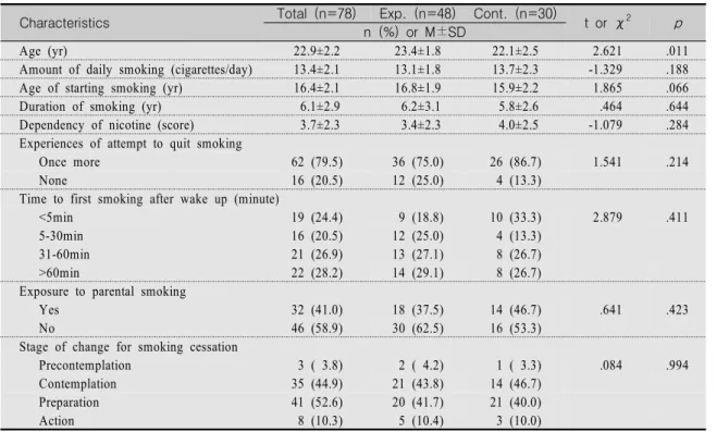 Table  1.  Homogeneity  Test  of  Smoking  Related  Characteristics  between  Groups                                    (N=78)