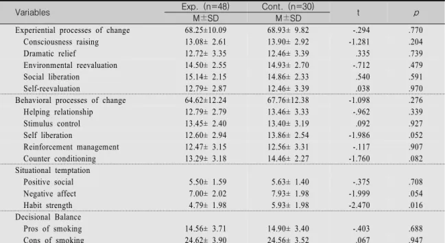 Table  2.  Homogeneity  Test  of  Process  of  Changes,  Situational  Temptation  and  Decisional  Balance  between  Groups                                                                                                                                     