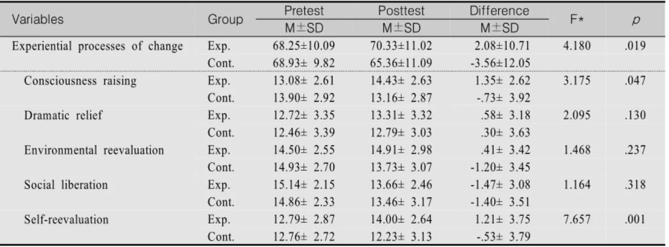 Table  3.  Comparison  of  Experiential  Processes  of  Change  between  Experimental  and  Control  Group  after  Smoking  Cessation  Program                                                                                                                (N