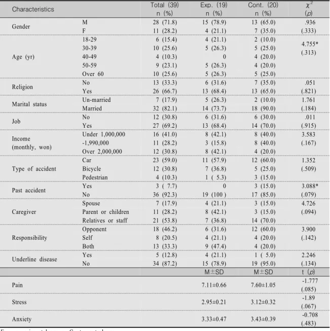 Table  1.  Test  of  Homogeneity  of  Subjects'  Characteristics                                                                                  (N=39) Characteristics Total  (39) n  (%) Exp