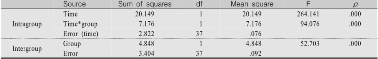 Table  5.  Test  of  Difference  between  Groups  on  Anxiety  by  Repeated  Measure  ANOVA