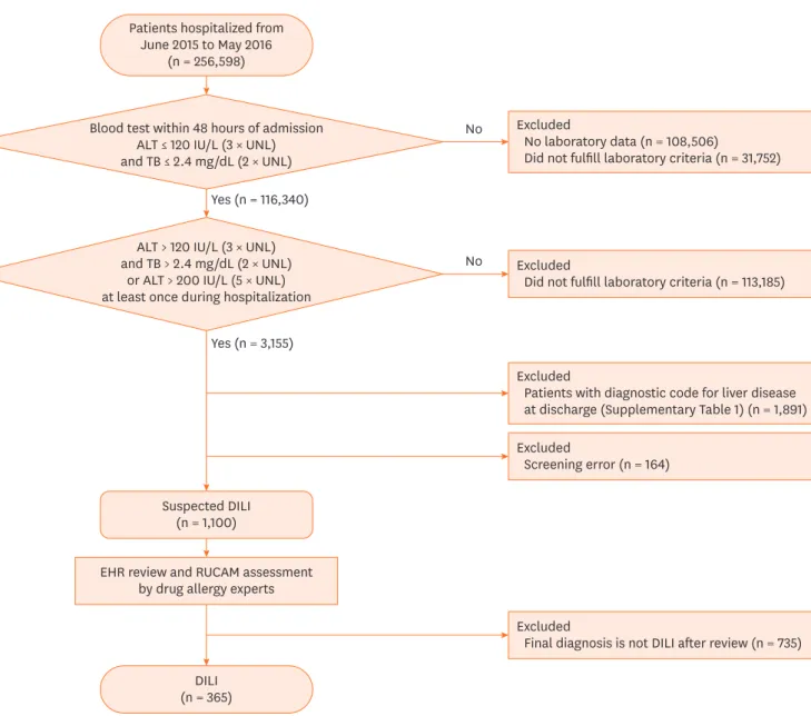Fig. 1. Algorithm flowchart identifying DILI in the hospitalized patients. 