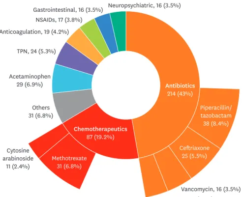 Fig. 2 shows the frequency of drug classes and individual agents that cause DILI. Major  classes were antibiotics (n = 214, 47.2%), followed by chemotherapeutic agents (n = 87,  19.2%)
