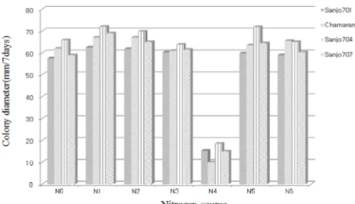 Fig. 2. Effect of various carbon sources on the mycelial growth of L. edodes.