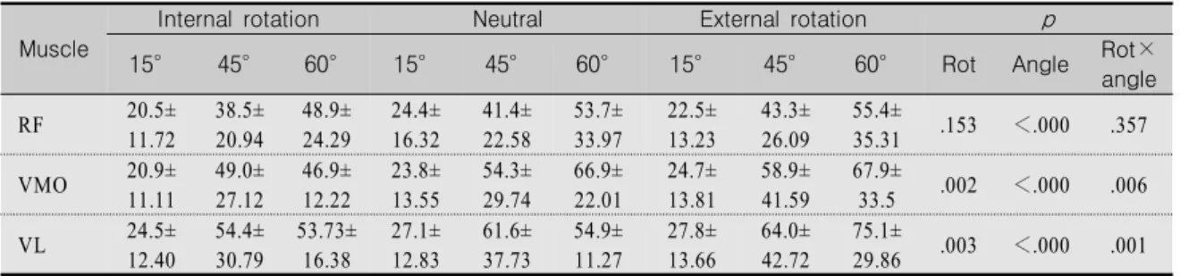 Table  3.  VMO/VL  Ratio  by  Tibial  Rotation  and  Knee  Angle Variable