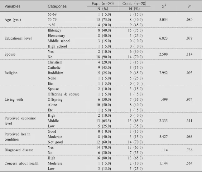 Table  1.  Homogeneity  of  General  Characteristics  Between  Groups
