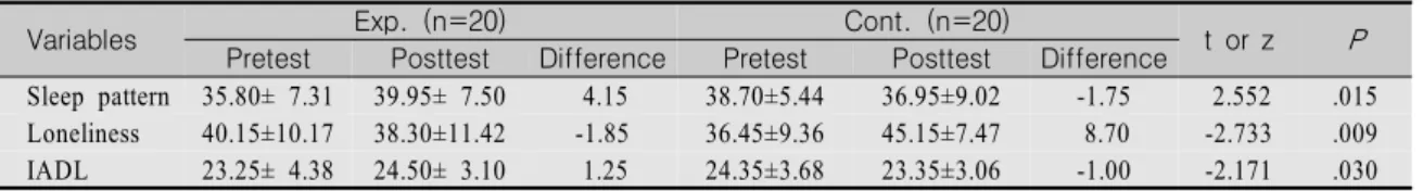 Table  3.  Change  of  Dependent  Variables  Between  Experimental  and  Control  Group