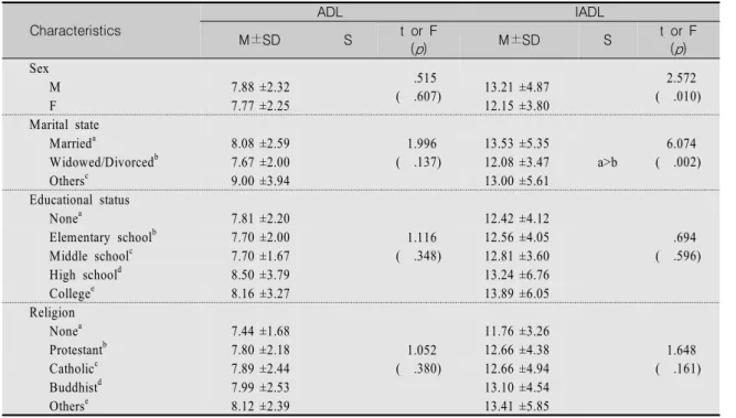Table  2.  Summary  of  Descriptive  Statistics  for  Study  Variables                                  (N=455)