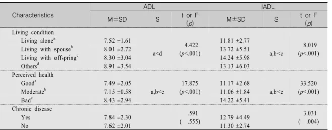 Table  3.  ADL,  IADL  according  to  the  General  Characteristics  (Continued)                                                (N=455) Characteristics ADL IADL M±SD S t  or  F  ( p ) M±SD S t  or  F (p) Living condition  4.422 (p<.001)  8.019 (p<.00
