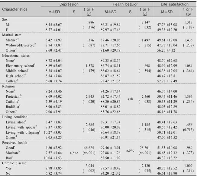 Table  4.  Depression,  Health  Behavior  and  Life  Satisfaction  according  to  the  General  Characteristics (N=455) Characteristics