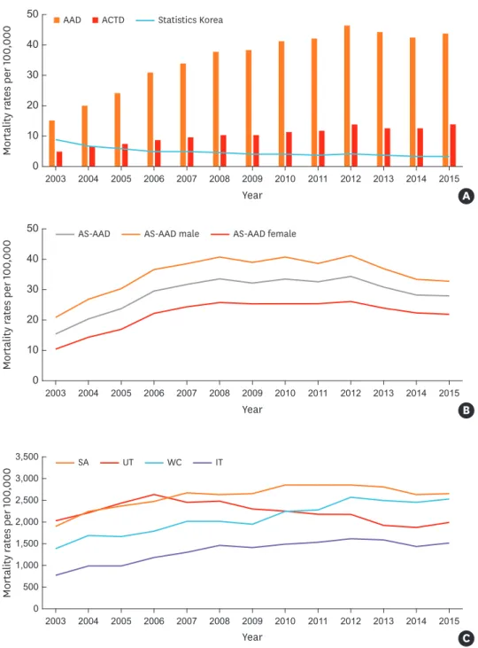 Fig. 4. (A) Asthma mortality rates, AAD, and ACTD, compared to those from Statistics Korea