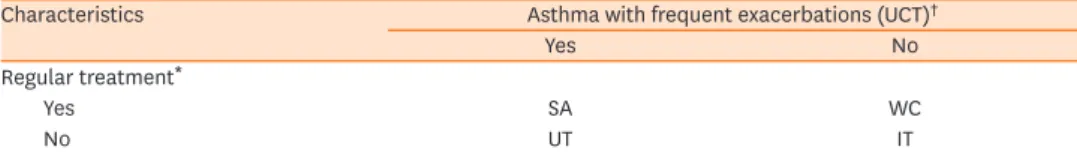 Table 1. The categorization of asthma groups based on exacerbation and adherence to regular treatment