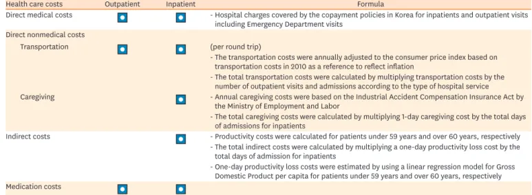 Table 2. The basic formula for calculating health care costs