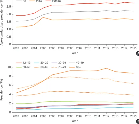 Fig. 1. (A) Age-standardized prevalence of asthma (over 12 years) in Korea. (B) Prevalence of asthma by age groups.