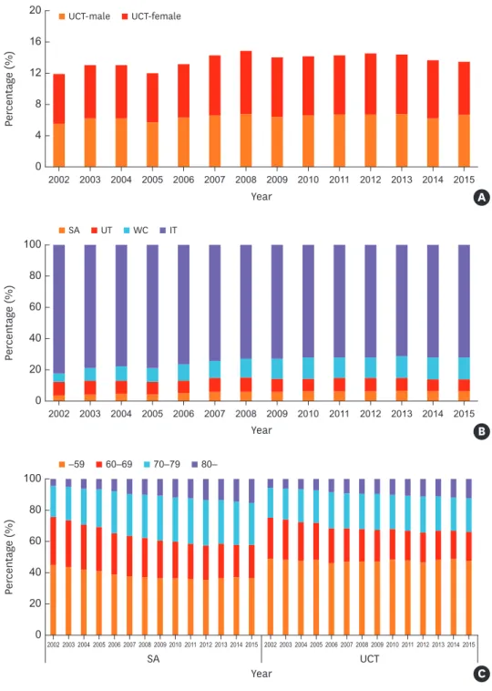 Fig. 2. (A) Percentage of UCT by sex. (B) Percentage of asthma groups. (C) Percentage of SA group and UCT by age  groups