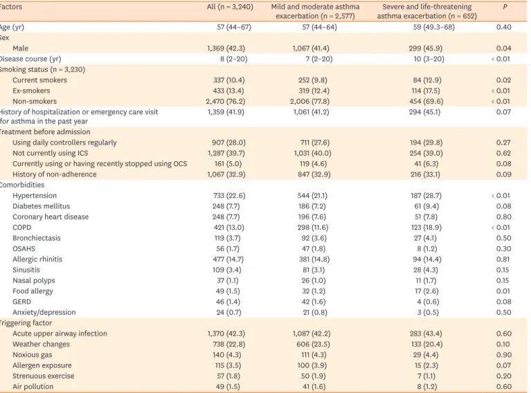 Table 2. Sex and smoking history differences in different age groups