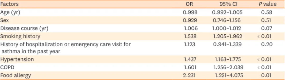 Table 3. Multivariate analysis of risk factors for the severity of asthma exacerbation (mild or moderate vs