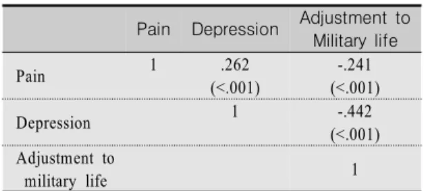 Table  4.  Correlation  among  Pain,  Depression  and  Adjustment  to  Military  life              (N=317)