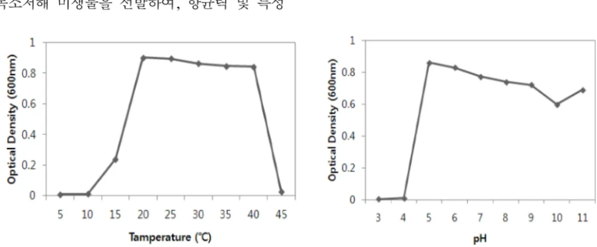 Fig. 1. Effect of temperature and pH on the growth of Pseudomonas sp. HC1.