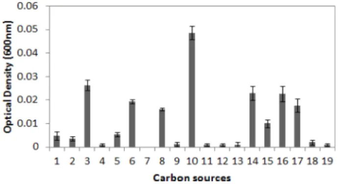 Fig. 3. Effect of Dextrine concentration on the production of detoxifying substance by Pseudomonas sp