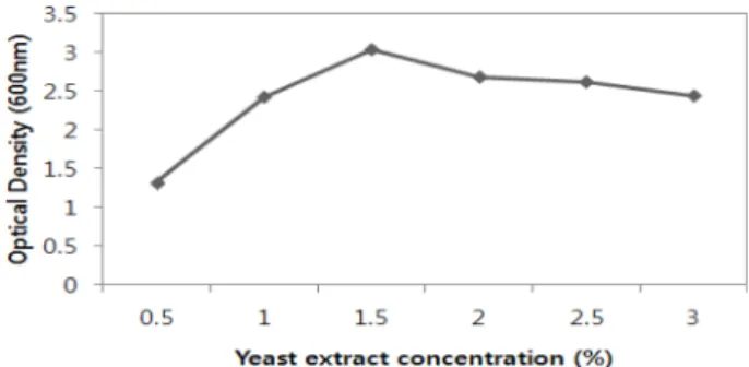 Fig. 10. Effect of inorganic salts for the growth Pseudomonas sp. HC1 in basal medium