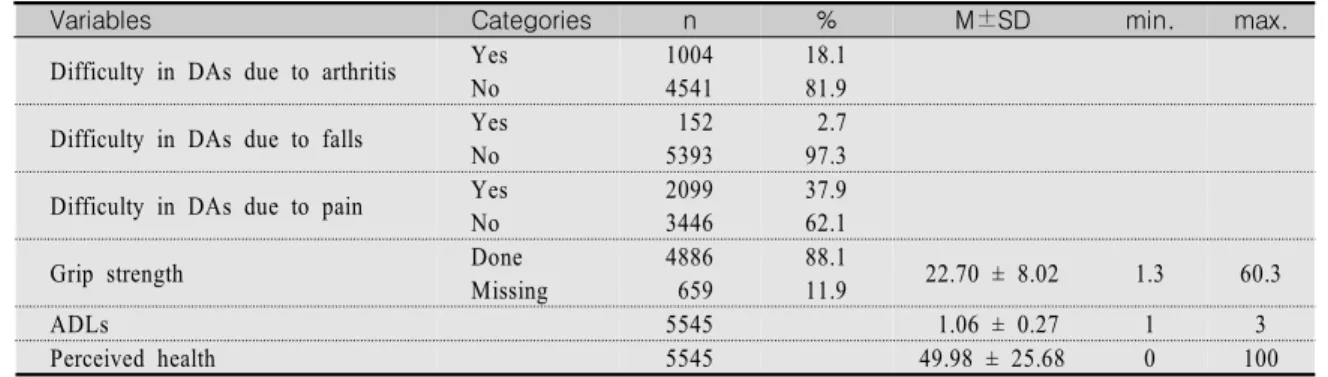 Table  1.  General  Characteristics  of  Participants (N=5,545) Characteristics Categories n % Age M=70.27 (SD=7.27) Gender M F 23733172 42.857.2 Martial status MarriedWidow Separated Divorced Other 37691667  37  52  20 68.030.1 0.7 0.9 0.4 Religion Protes