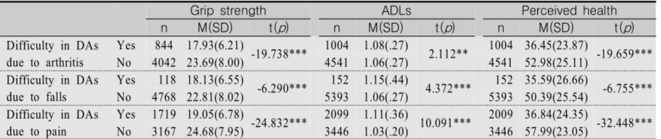 Table  4.  Correlations  among  Main  Variables (N=5,545) Grip  strength ADLs