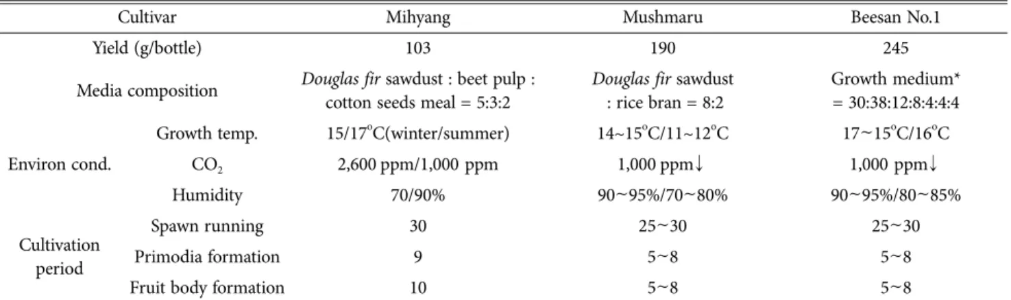 Fig. 5. Fruit body feature of new cultivar ‘Beesan No.1’