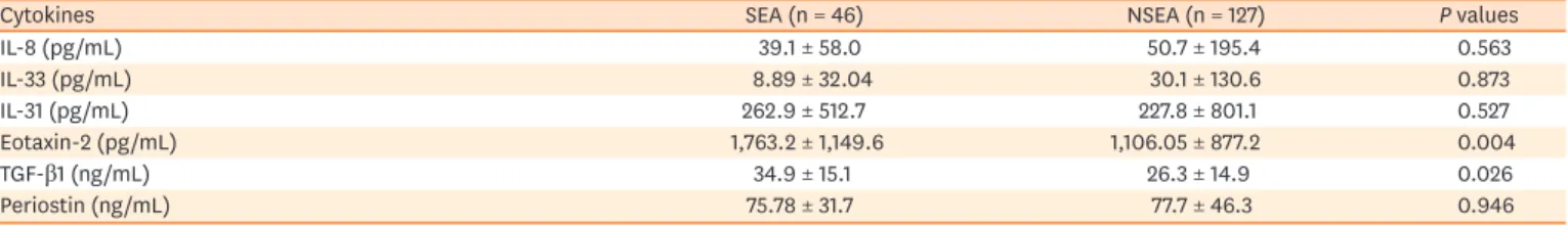 Fig. 2. Comparison of serum levels of eotaxin-2 and TGF-β1 according to severity in elderly asthma patients
